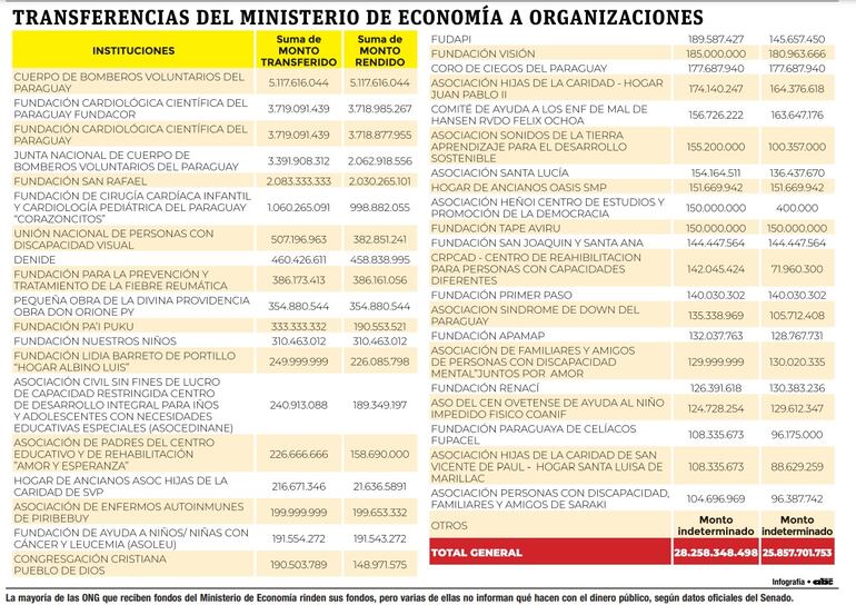 La mayoría de las ONG que reciben fondos del Ministerio de Economía rinden sus fondos, pero varias de ellas no informan qué hacen con el dinero público, según datos oficiales del Senado.