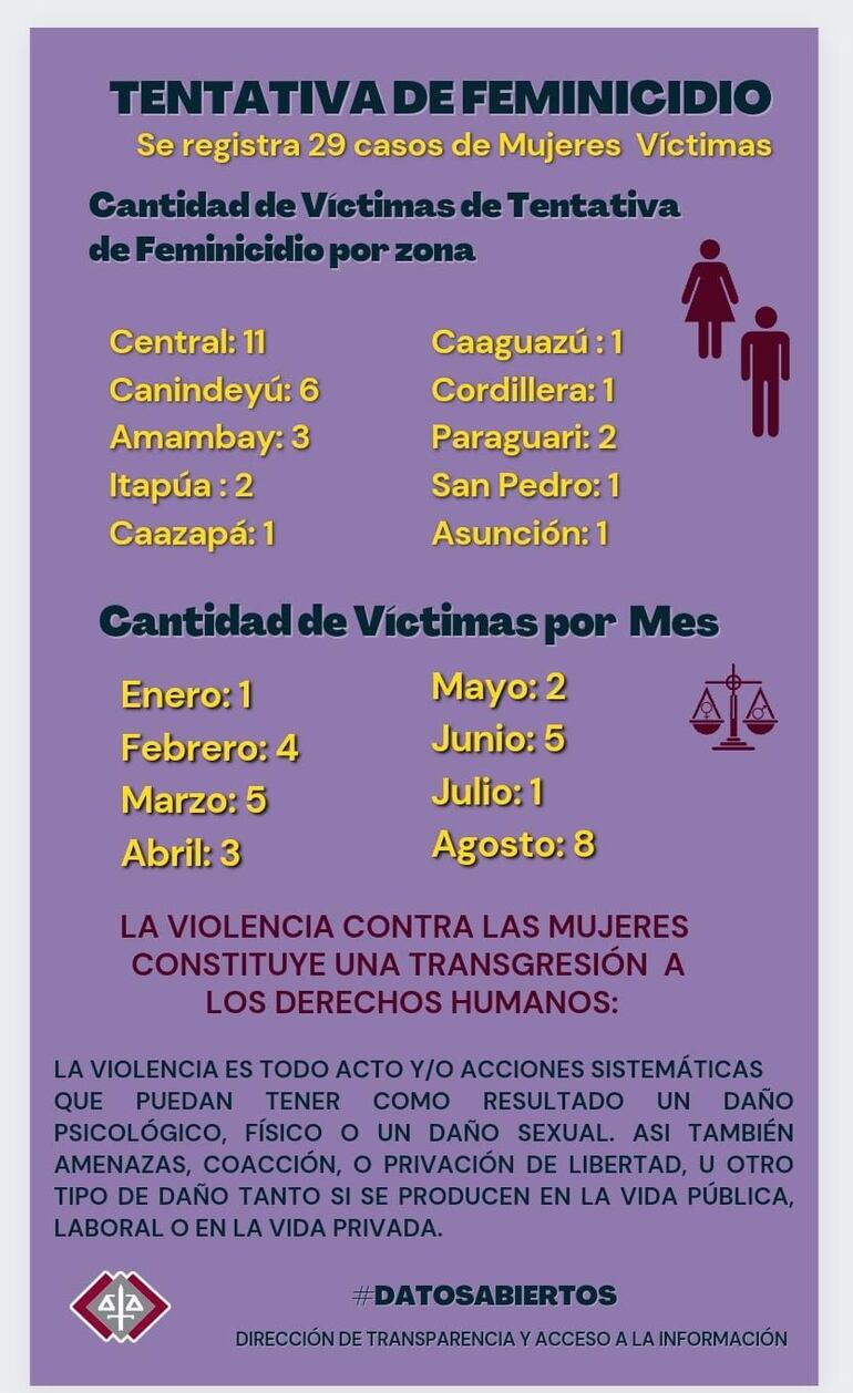 Cifras de la Fiscalía respecto a la cantidad de feminicidios e intento de feminicidios en lo que va del 2023.