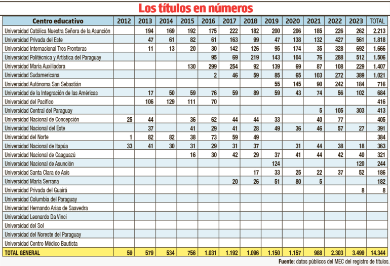 Cuadro detallado de cada universidad que ofrece la carrera de Medicina con sus respectivos números de egresados por cada año, según los datos públicos del MEC.