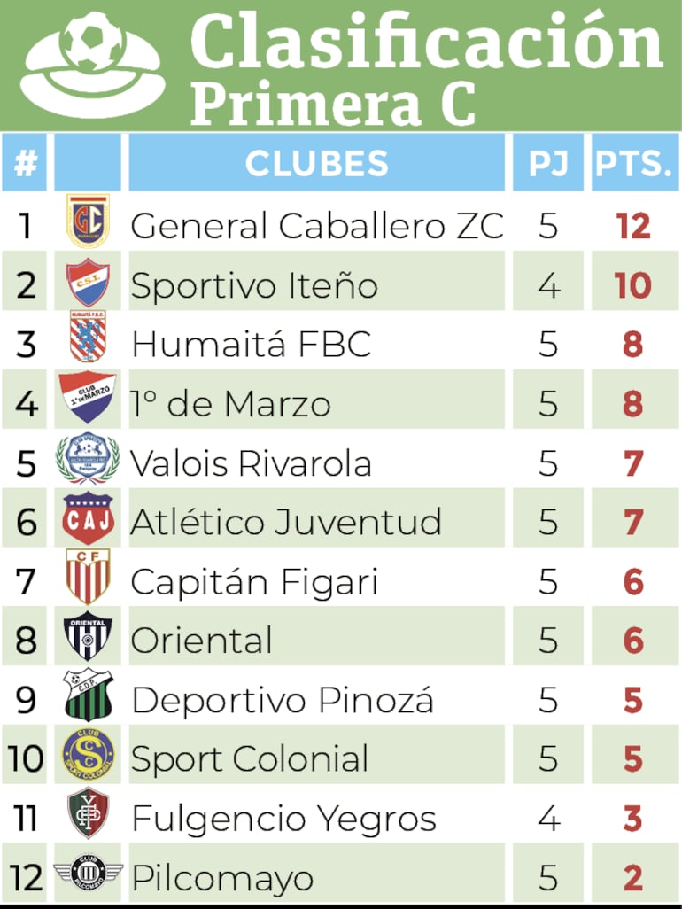 Clasificación - Primera División C 2024