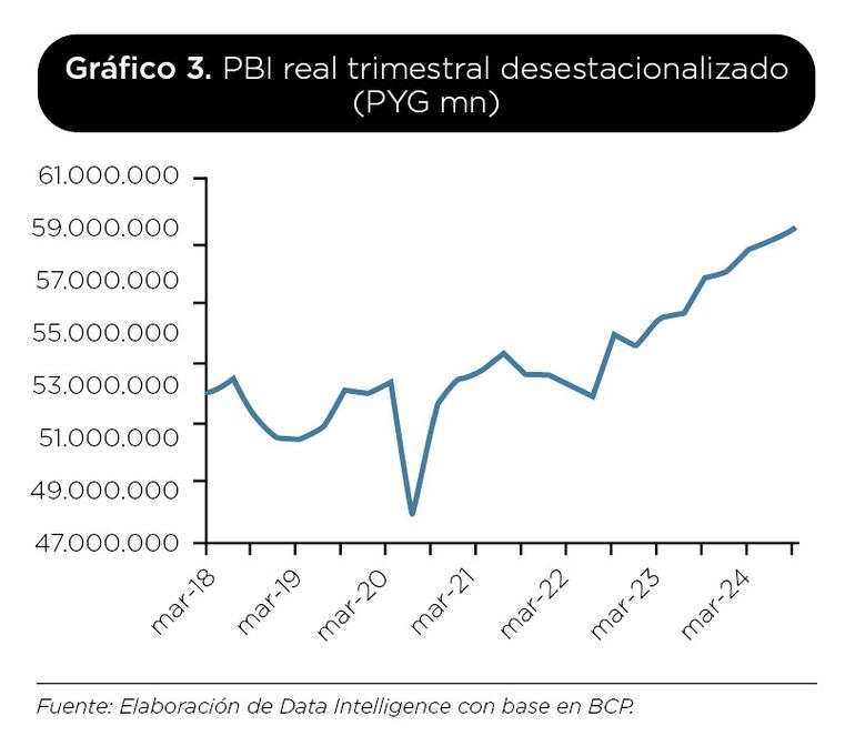 PIB real trimestral