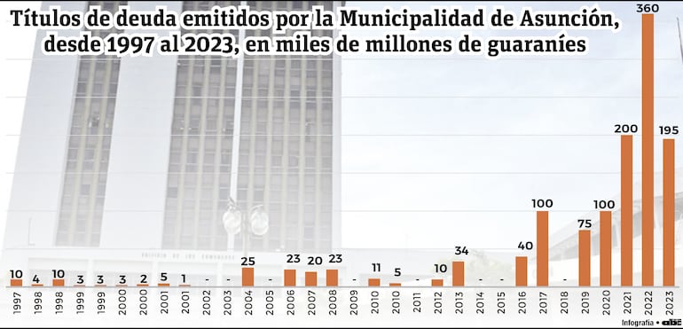 Bonos emitidos en la comuna por año.