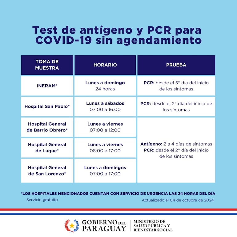 Hospitales habilitados para realizarse un testeo de covid-19.