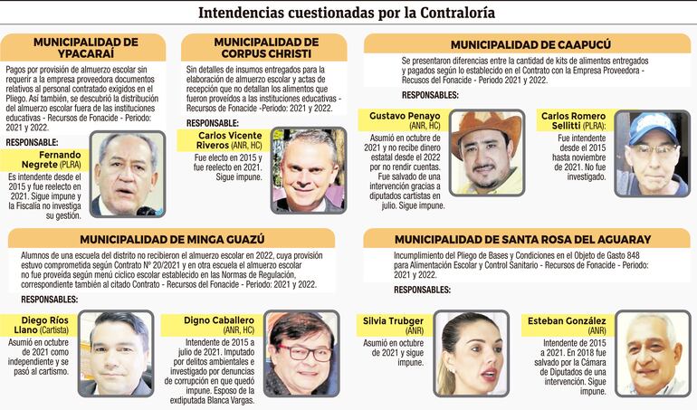 Intendencias cuestionadas por la Contraloría