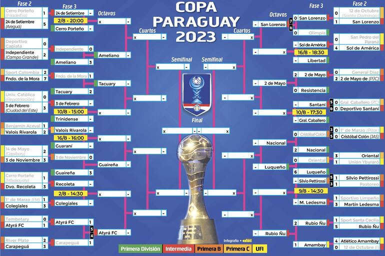 Cuadro de desarrollo de la Copa Paraguay