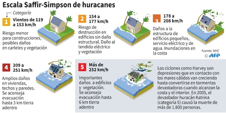 Escala de Saffir-Simpson que mide el potencial destructivo de los huracanes. (AFP)