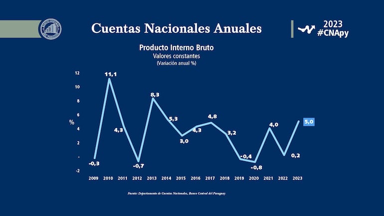 Evolutivo PIB