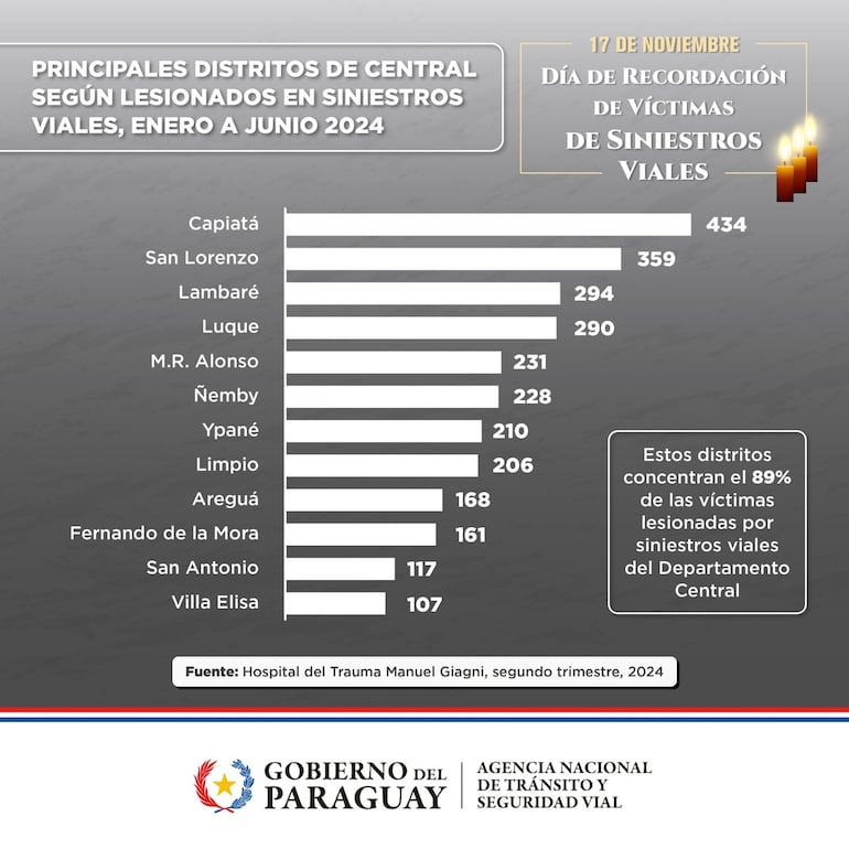 Ranking de ciudades con más accidentes viales, en el departamento Central.