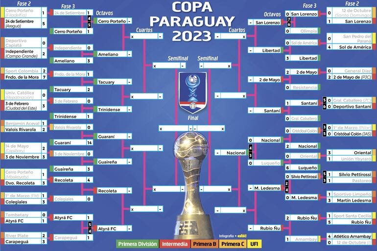 Cuadro de desarrollo de la Copa Paraguay