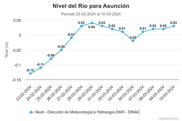 Tabla del nivel del río Paraguay.