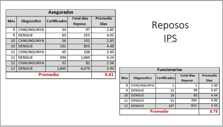 Cifra de reposos médicos expedidos por IPS, tanto para asegurados como para personal del ente.