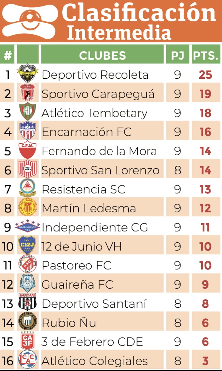 Clasificación - División Intermedia 2024