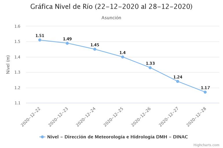 Desde el miércoles 23 de diciembre, el río Paraguay registra un descenso en su nivel.