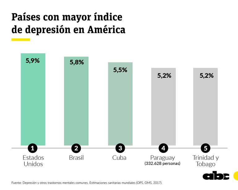 Paraguay es el cuarto país en toda América en cuanto a cantidad de pacientes diagnosticados con depresión según el informe “Depresión y otros trastornos mentales comunes. Estimaciones sanitarias mundiales” de la Organización Panamericana de la Salud.