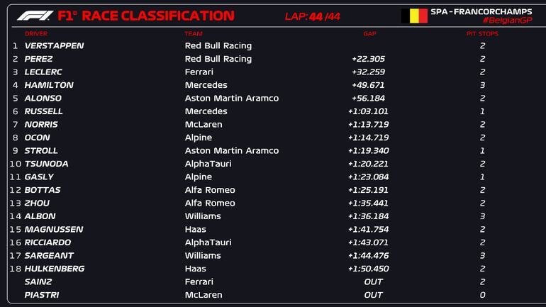 Las posiciones finales del Gran Premio de Bélgica de la Fórmula 1.