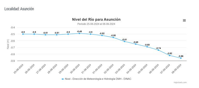 El nivel del río Paraguay en Asunción sigue descendiendo.