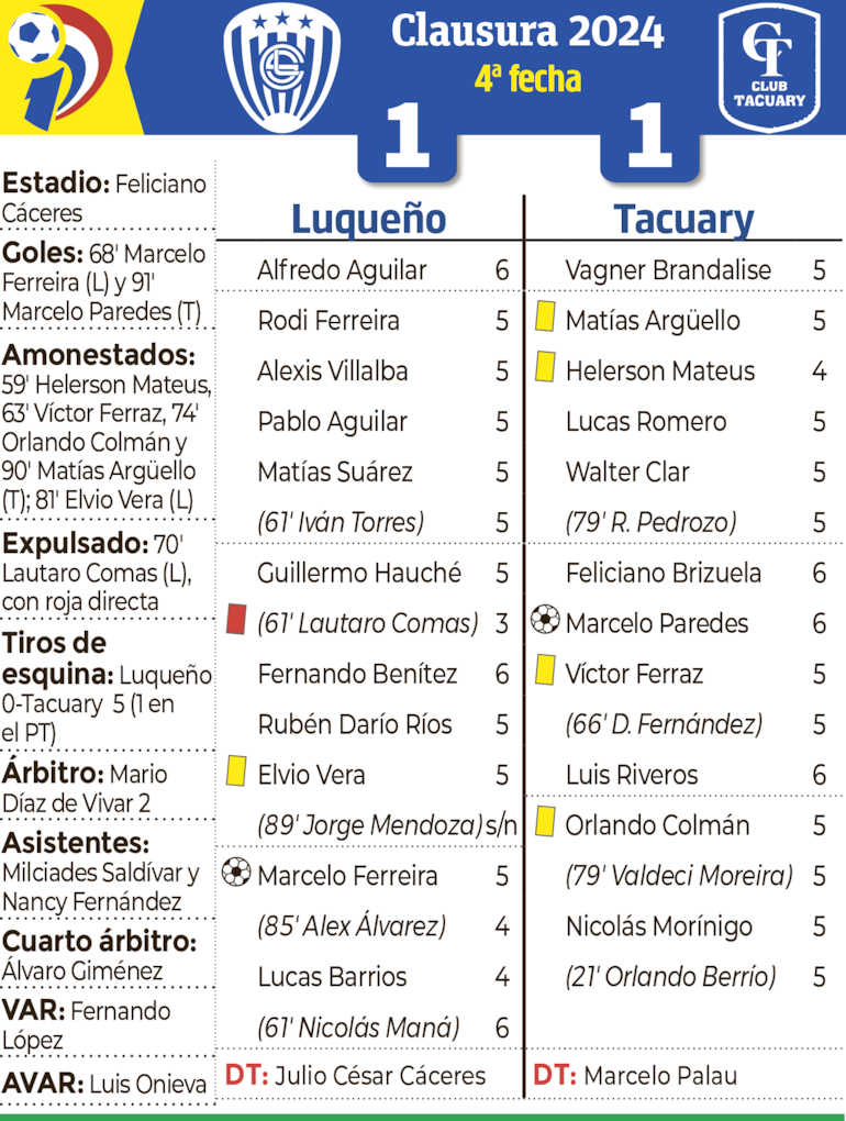 Detalles del partido Sportivo Luqueño - Tacuary en Luque