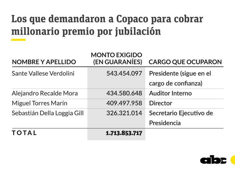 Demandas a Copaco por premio de jubilación.