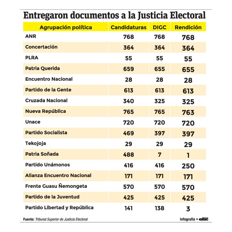 Partidos y agrupaciones políticas que entregaron sus documentos.