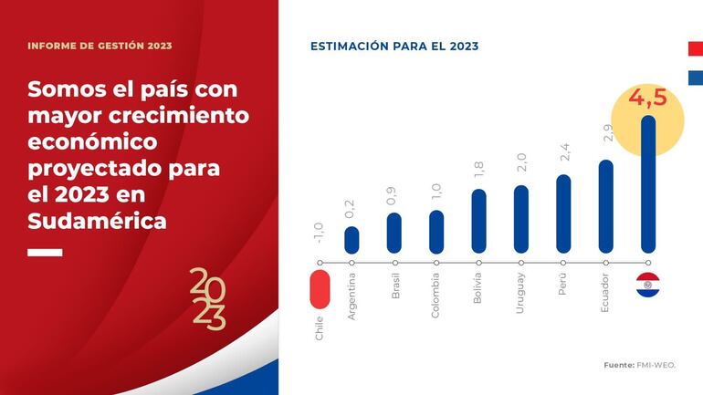 Informe de gestión. Crecimiento económico.