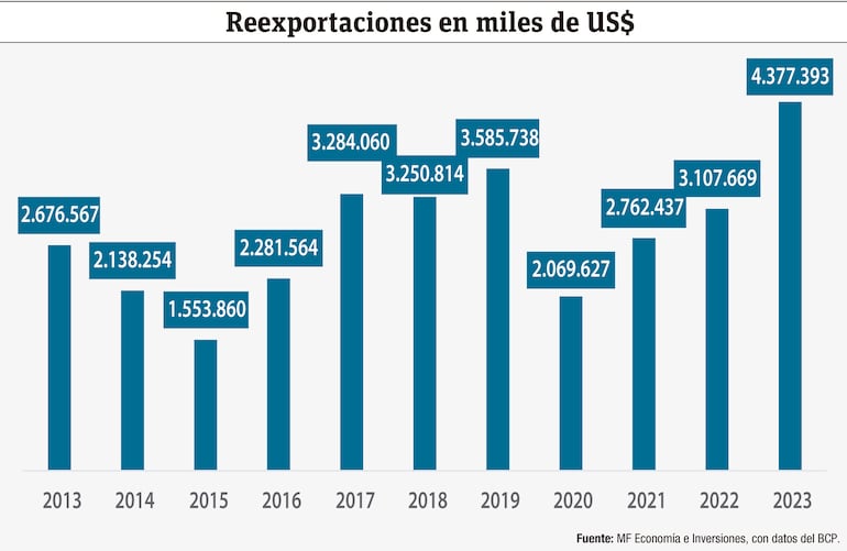 Reexportaciones en miles de US$