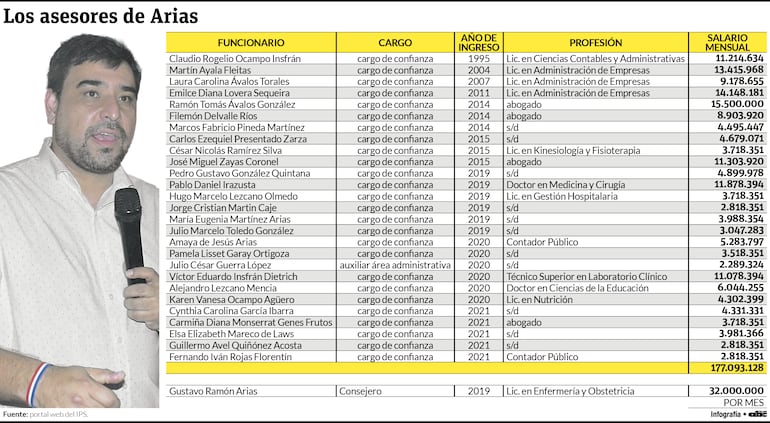 Asesores del consejero obrero cuestan más de G. 177 millones mensuales.