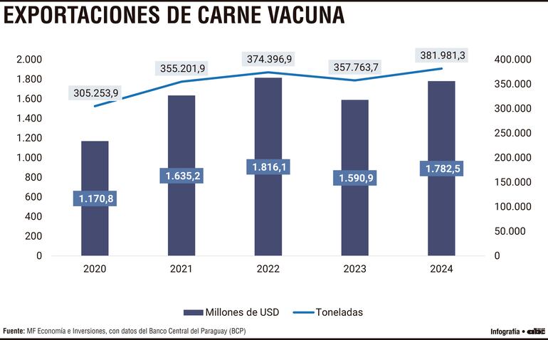 La dinámica de las exportaciones de la carne vacuna paraguaya en 2024