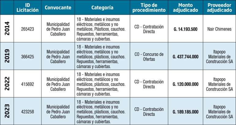 Contratos entre la Municipalidad pedrojuanina y firmas de la estructura criminal de Jarvis Pavão,