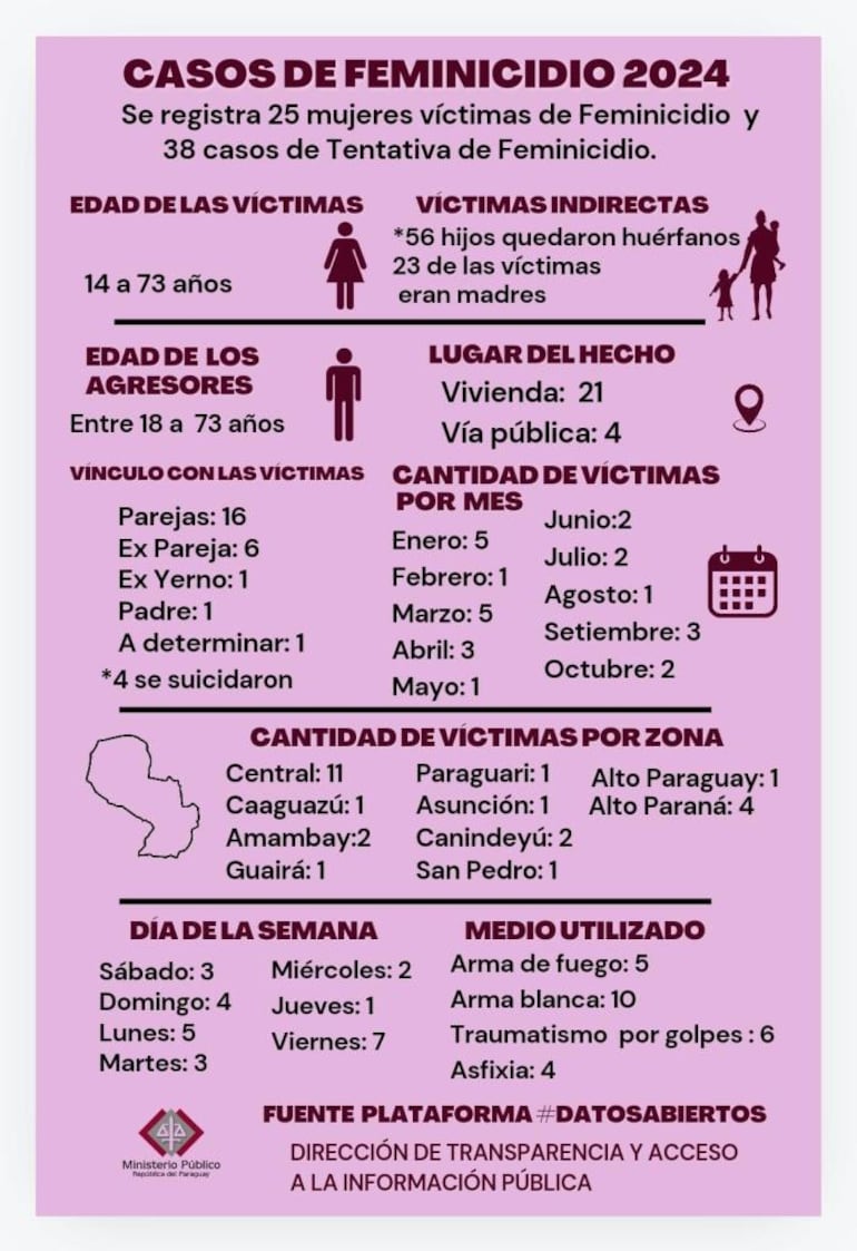 El Ministerio Público reveló los alarmantes números de feminicidios en Paraguay.