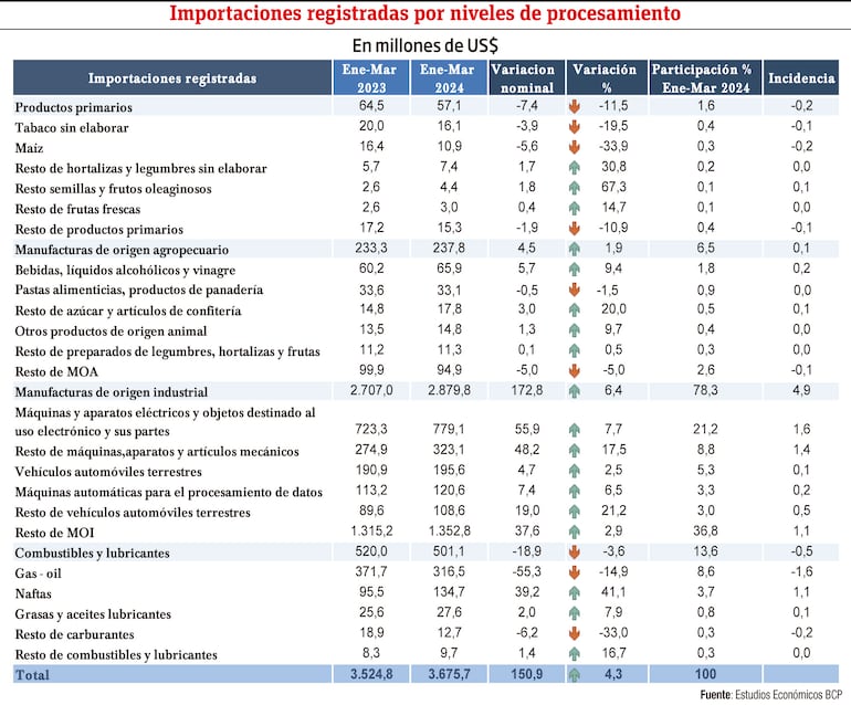 Importaciones registradas por niveles de procesamiento