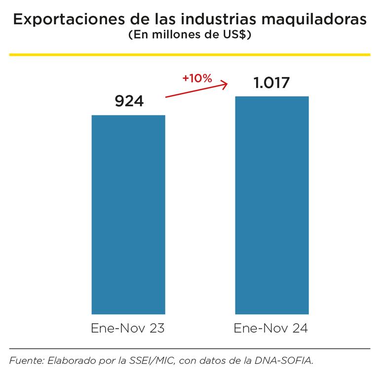 Evolución de las exportaciones de maquila.