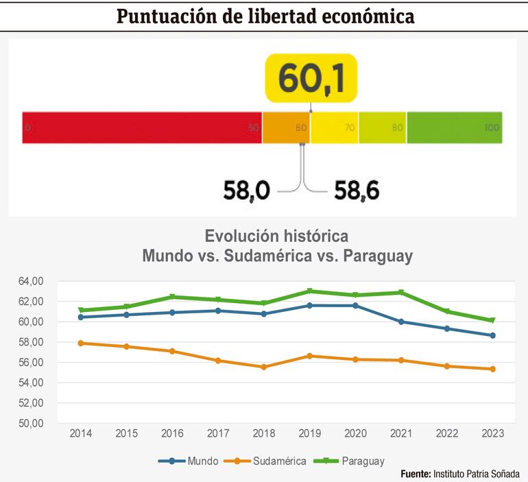 Puntuación de libertad económica