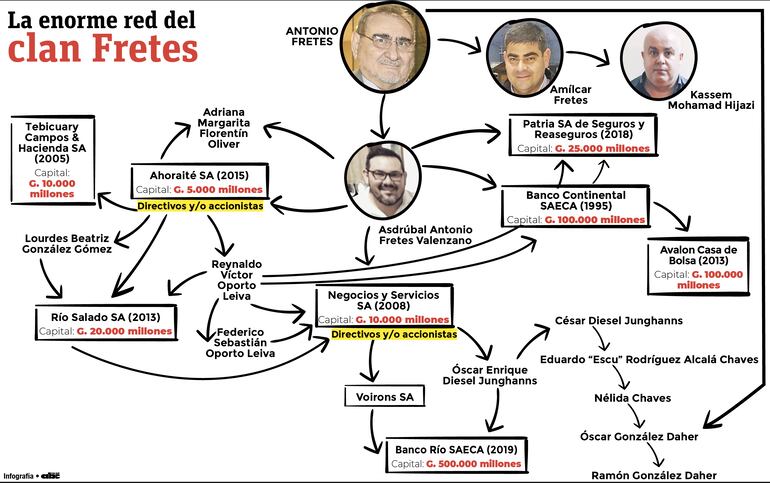 La enorme red del clan Fretes