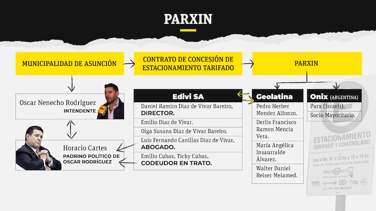 El consorcio Parxin tiene dos socias oficiales Onix y Geolatina. Geolatina ofreció el 60% de las acciones que le corresponden por 1, 5 millones de dólares a Edivi SA.