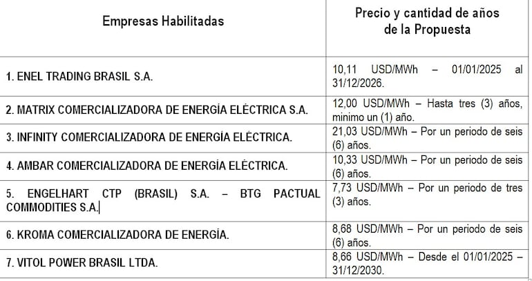 Los precios ofertados por las comercializadoras brasileñas.