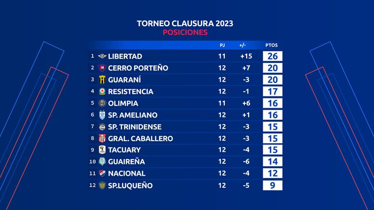 La tabla de posiciones del torneo Clausura 2023 del fútbol paraguayo al finalizar la duodécima jornada.