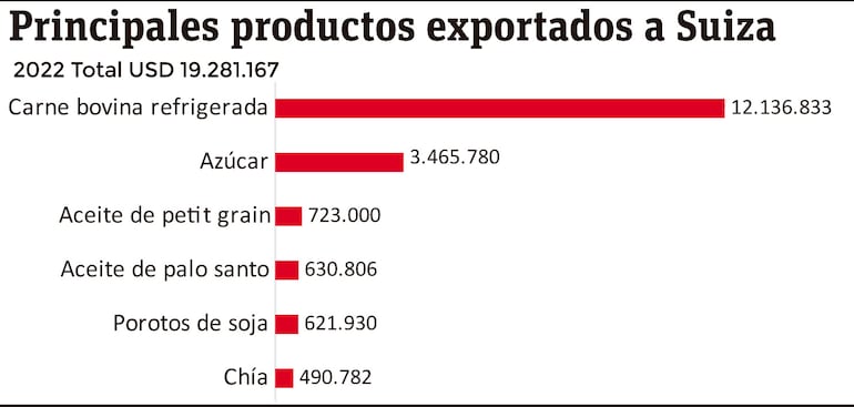 Principales productos exportados a Suiza