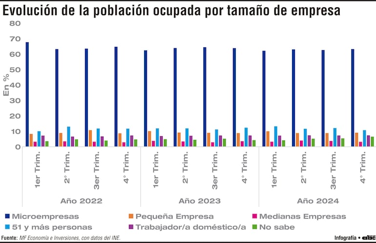 Las mipymes emplean al 75% de los trabajadores y 60% son microempresas