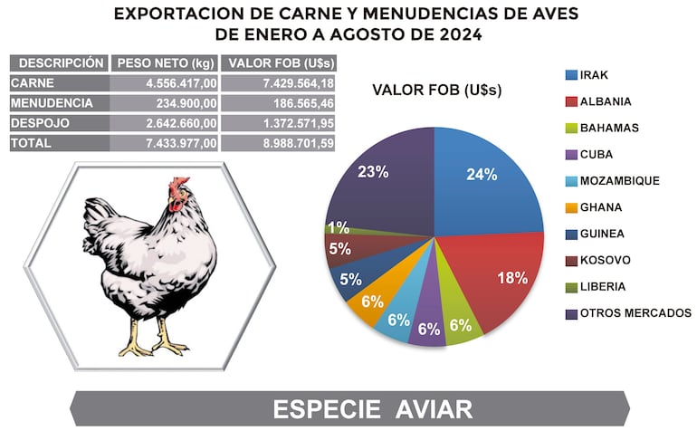 Exportación de carne y menudencias de aves de enero a agosto de 2024