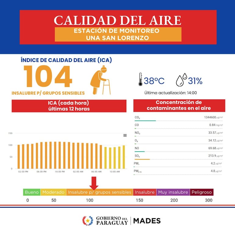 Mades señala a San Lorenzo con la ciudad más afectada por el empeoramiento en la calidad del aire, según su reporte de este jueves.