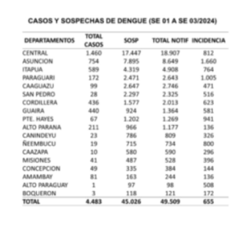 Casos y sospechas de dengue a nivel país.