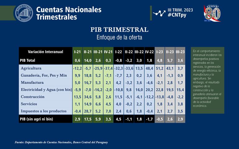 PIB trimestral