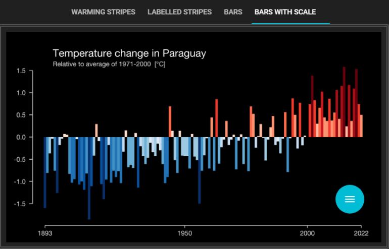 Aumento progresivo de las temperaturas extremas en Paraguay.