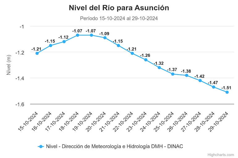 El nivel del río Paraguay del 14 al 28 de octubre.