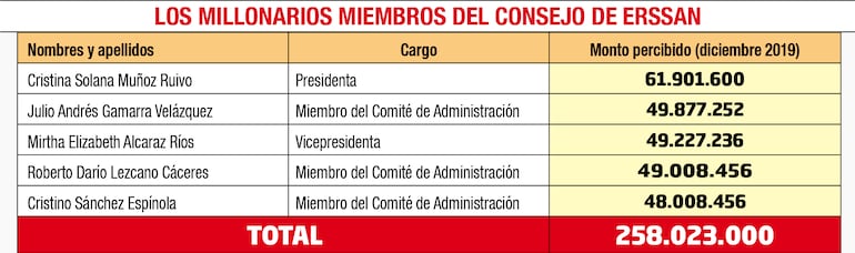 LOS MILLONARIOS MIEMBROS DEL CONSEJO DE ERSSAN