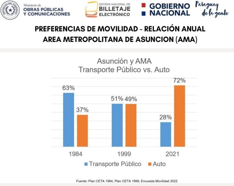 Transporte reporta una preferencia del uso de vehículos propios que el de colectivos, en las últimas décadas. 