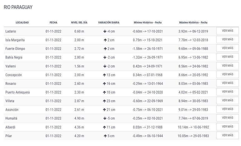 Niveles del río Paraguay en la fecha, martes 1 de noviembre de 2022.