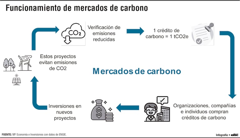 Funcionamiento de mercados de carbono