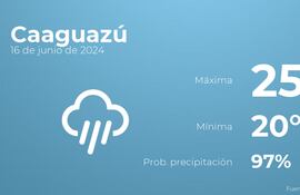 weather?weatherid=46&tempmax=25&tempmin=20&prep=97&city=Caaguaz%C3%BA&date=16+de+junio+de+2024&client=ABCP&data_provider=accuweather&dimensions=1200,630