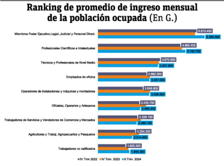 Ranking de promedio de ingreso mensual de la población ocupada